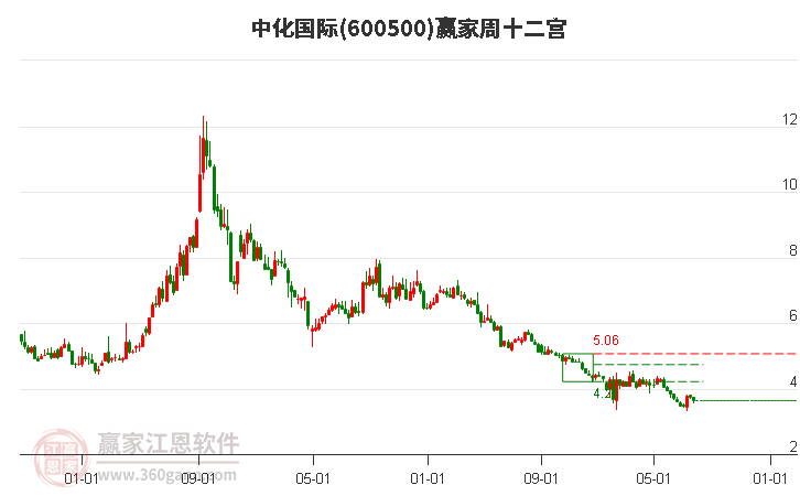 600500中化国际赢家十二宫工具