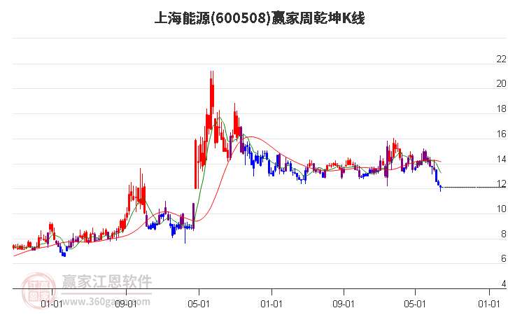 600508上海能源赢家乾坤K线工具