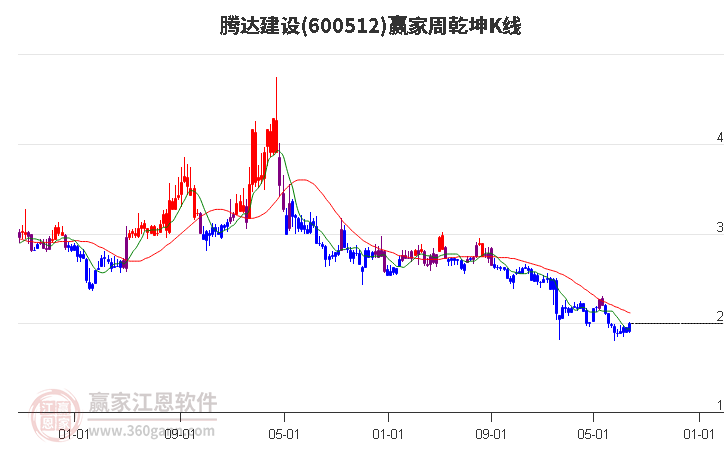 600512腾达建设赢家乾坤K线工具