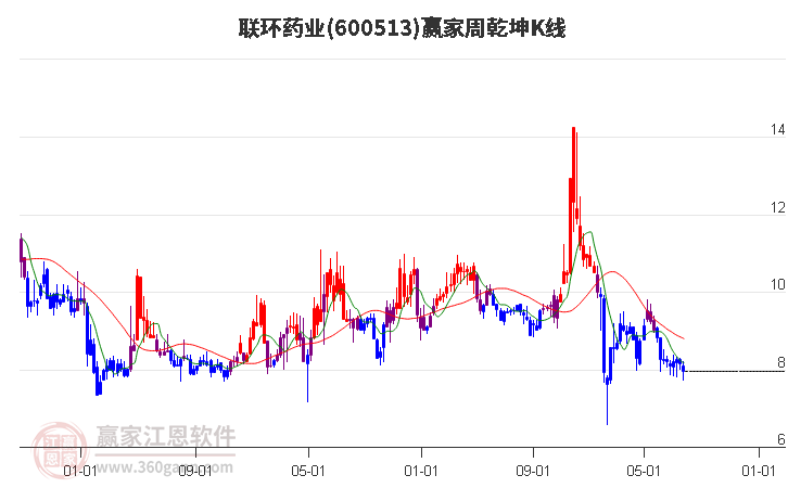 600513联环药业赢家乾坤K线工具