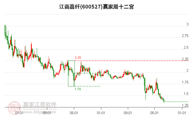 600527江南高纤赢家十二宫工具