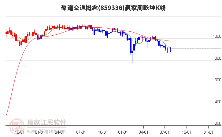 859336轨道交通赢家乾坤K线工具