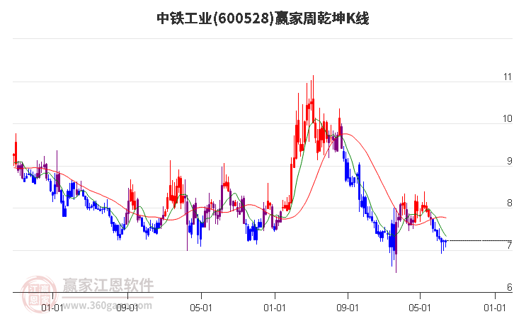 600528中铁工业赢家乾坤K线工具