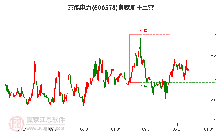 600578京能电力赢家十二宫工具