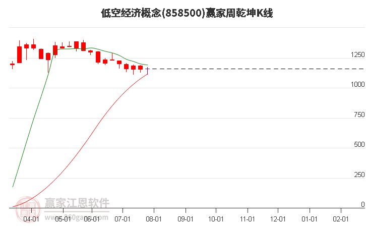 858500低空经济赢家乾坤K线工具