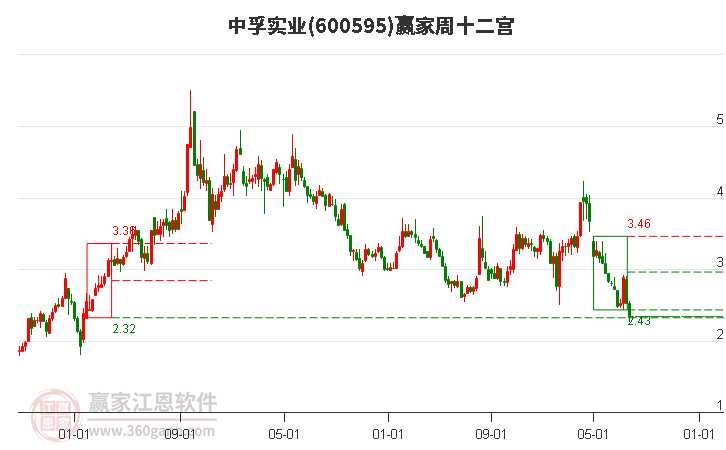 600595中孚实业赢家十二宫工具