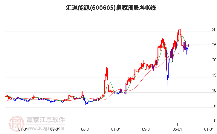 600605汇通能源赢家乾坤K线工具