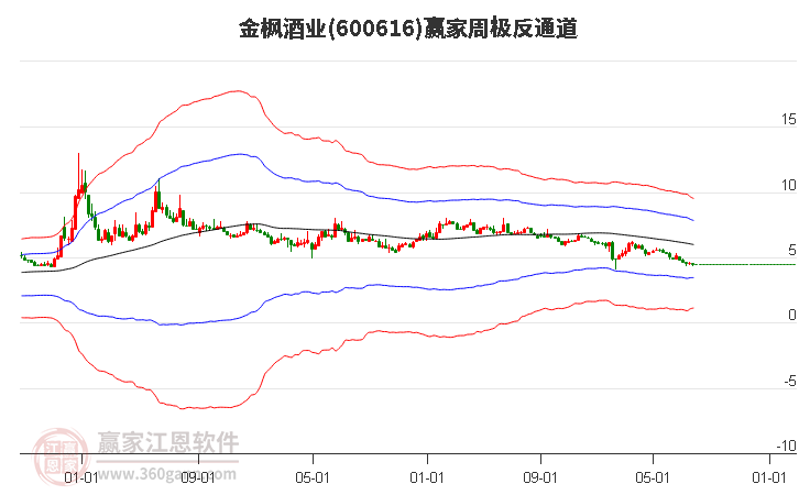 600616金枫酒业赢家极反通道工具