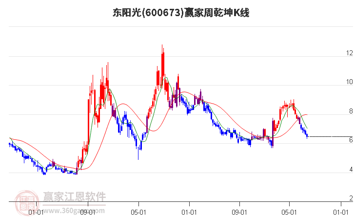 600673东阳光赢家乾坤K线工具