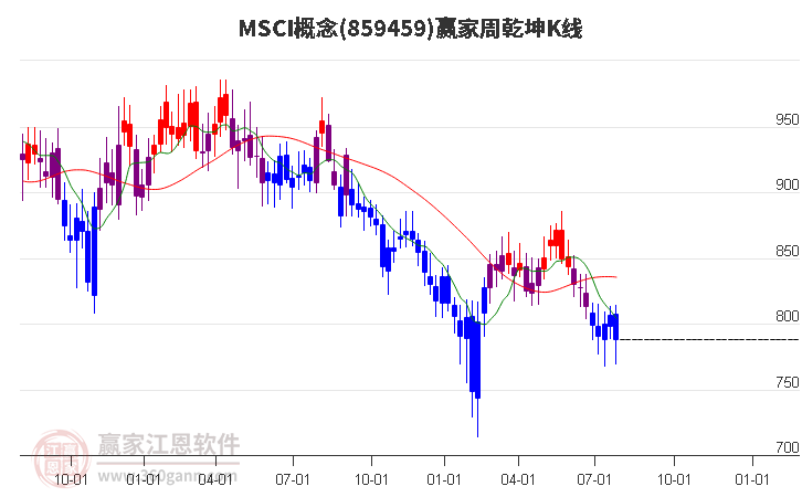 859459MSCI赢家乾坤K线工具