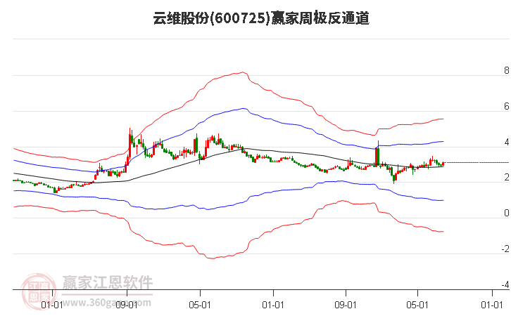 云维股份