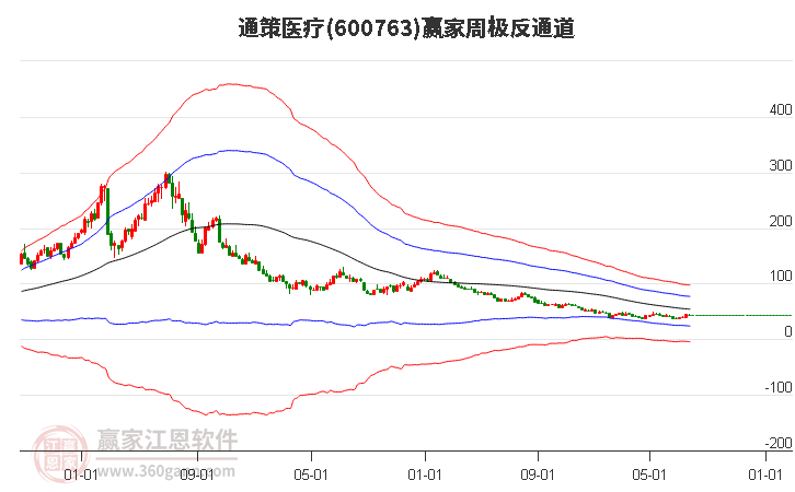 通策医疗