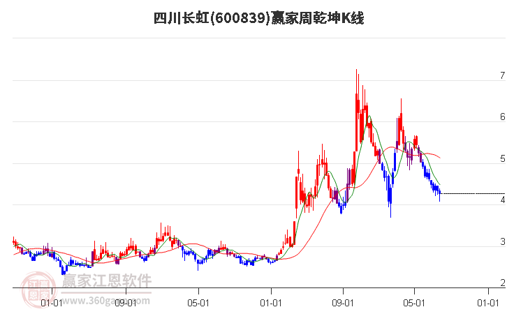 600839四川长虹赢家乾坤K线工具