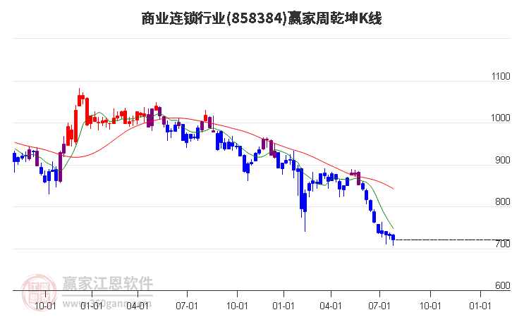 858384商业连锁赢家乾坤K线工具