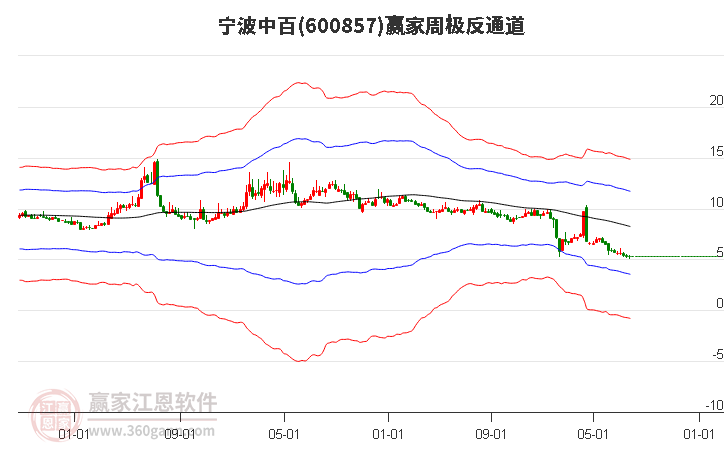 600857宁波中百赢家极反通道工具