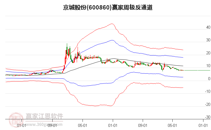 600860京城股份赢家极反通道工具