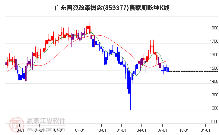 859377广东国资改革赢家乾坤K线工具