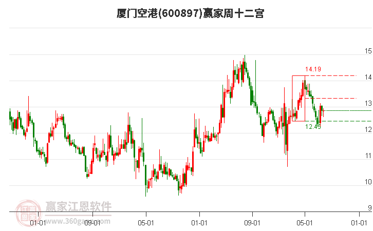 600897厦门空港赢家十二宫工具