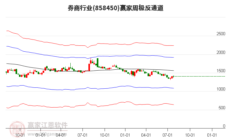 858450券商赢家极反通道工具