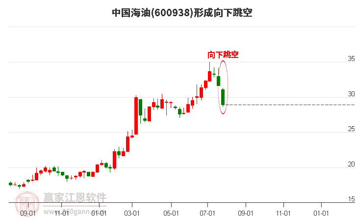 600938中国海油形成向下跳空形态