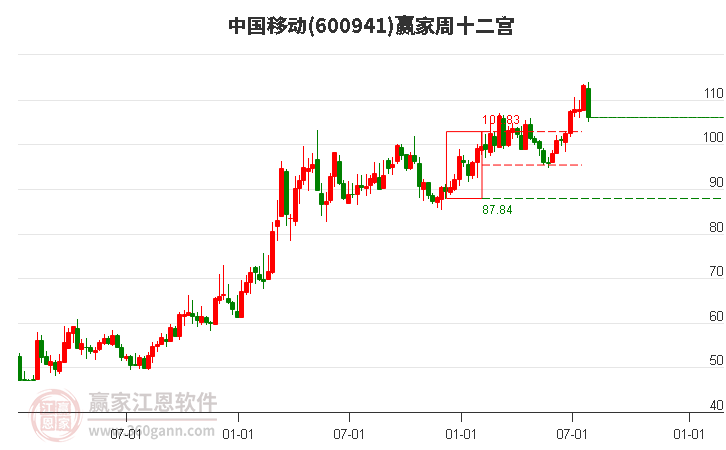 600941中国移动赢家十二宫工具