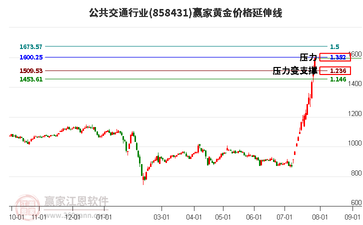 公共交通行业黄金价格延伸线工具