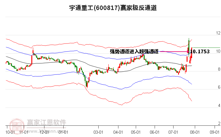 600817宇通重工赢家极反通道工具