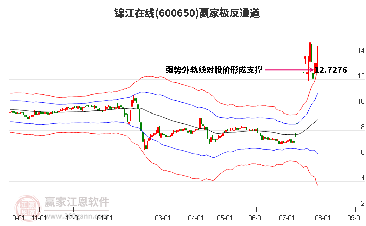 600650锦江在线赢家极反通道工具