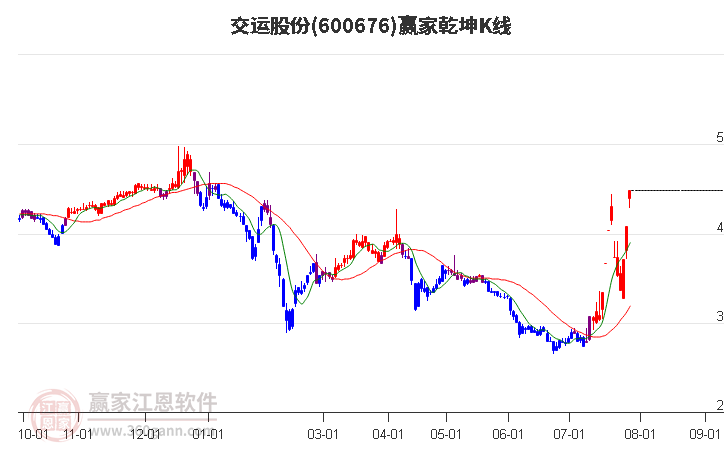 600676交运股份赢家乾坤K线工具