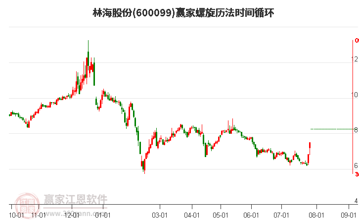 600099林海股份螺旋历法时间循环工具