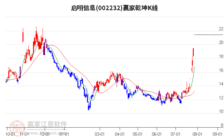 002232启明信息赢家乾坤K线工具