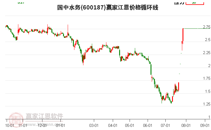 600187国中水务江恩价格循环线工具