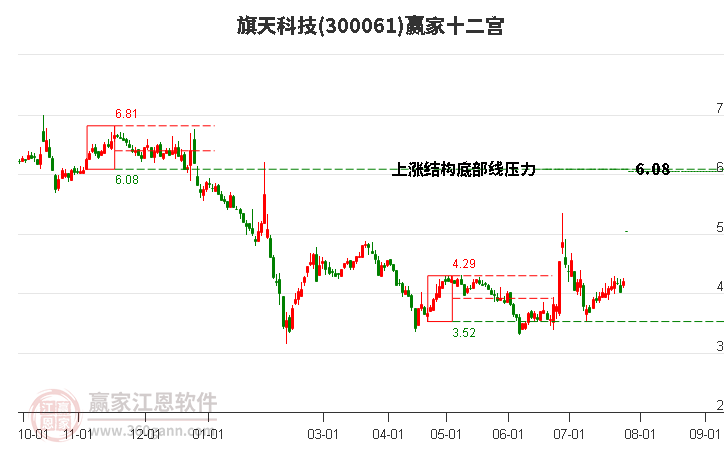 300061旗天科技赢家十二宫工具