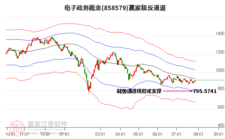 858579电子政务赢家极反通道工具