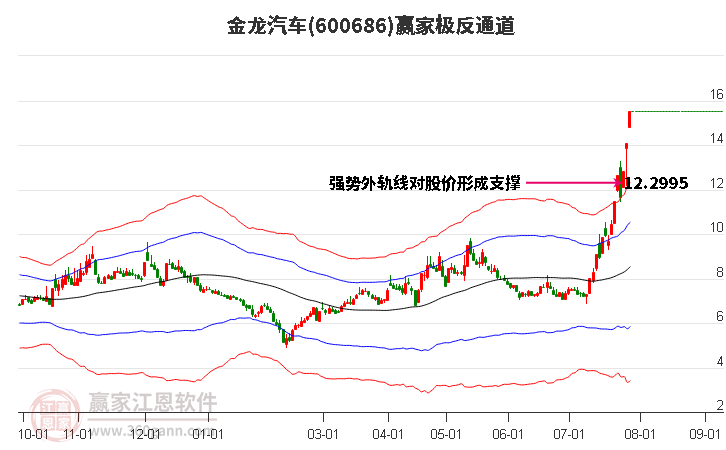 600686金龍汽車贏家極反通道工具