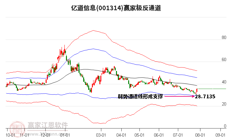 001314亿道信息赢家极反通道工具