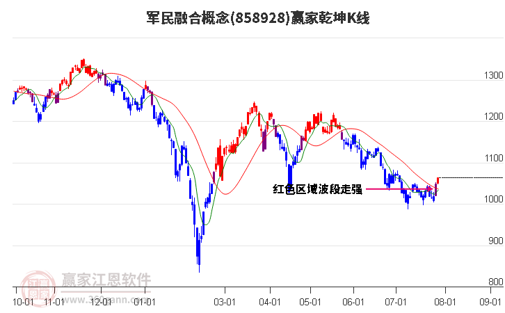 858928军民融合赢家乾坤K线工具