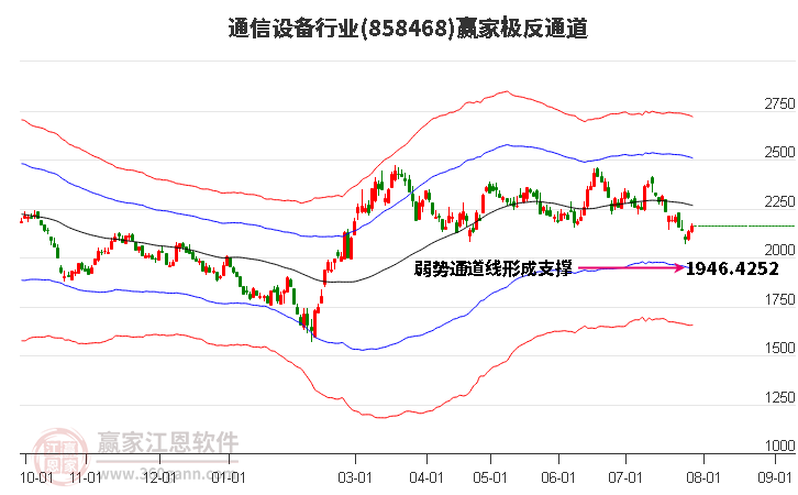 858468通信设备赢家极反通道工具