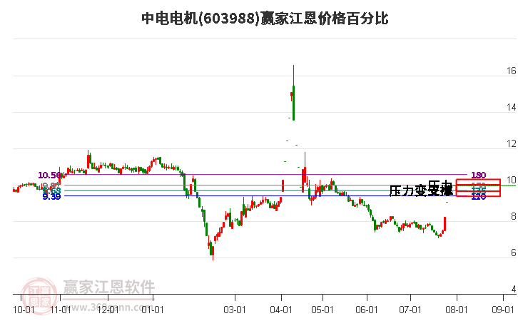 603988中电电机江恩价格百分比工具