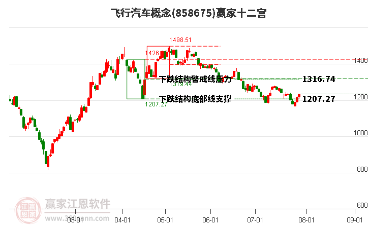 858675飞行汽车赢家十二宫工具