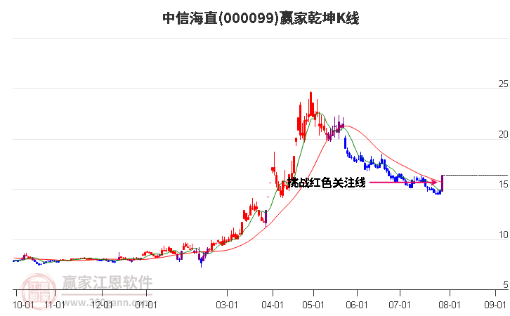 000099中信海直赢家乾坤K线工具