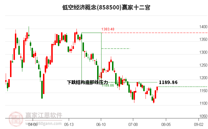 858500低空经济赢家十二宫工具