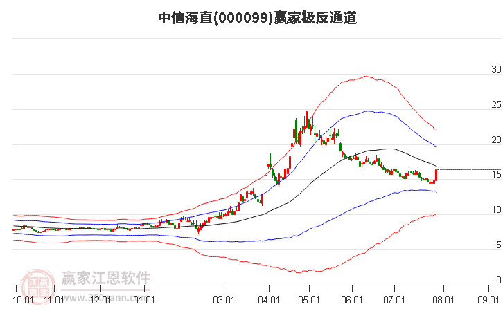 中信海直