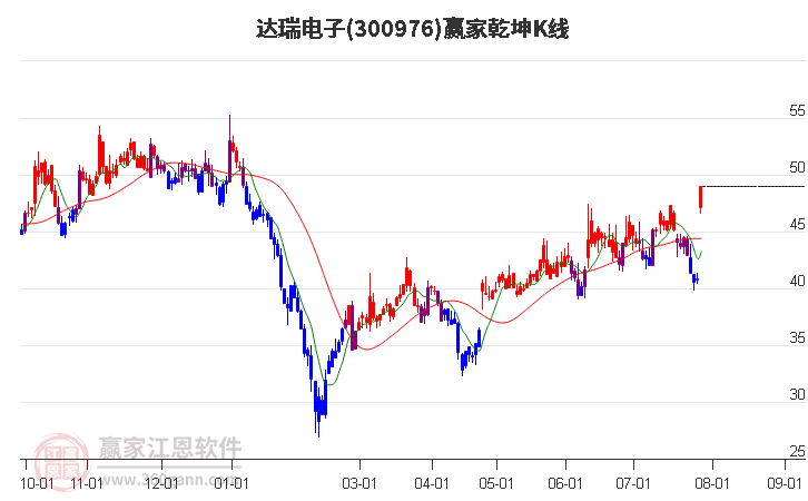 300976达瑞电子赢家乾坤K线工具