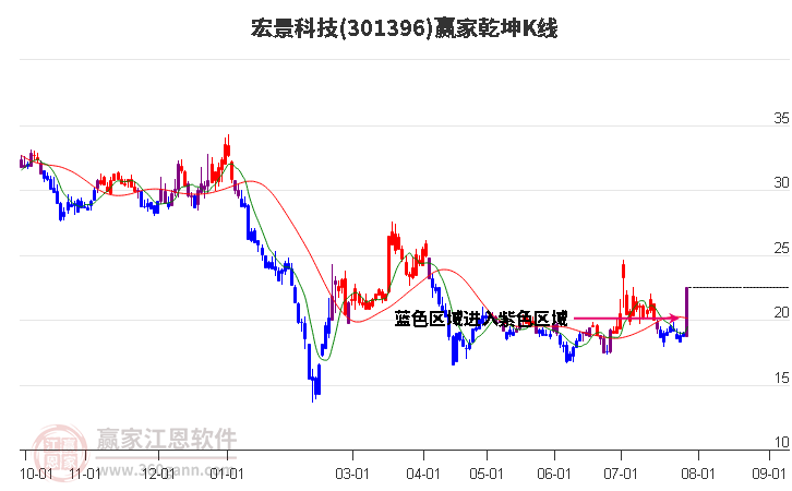 301396宏景科技赢家乾坤K线工具