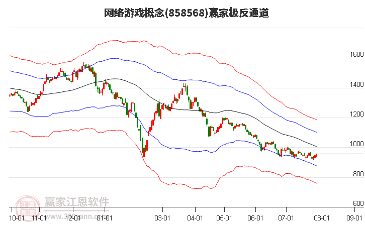 858568网络游戏赢家极反通道工具