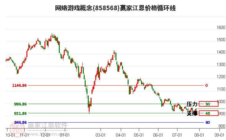 网络游戏概念江恩价格循环线工具