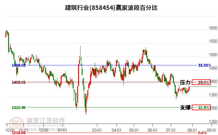 建筑行业波段百分比工具