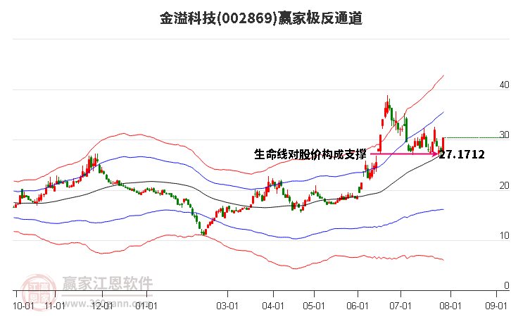 002869金溢科技赢家极反通道工具