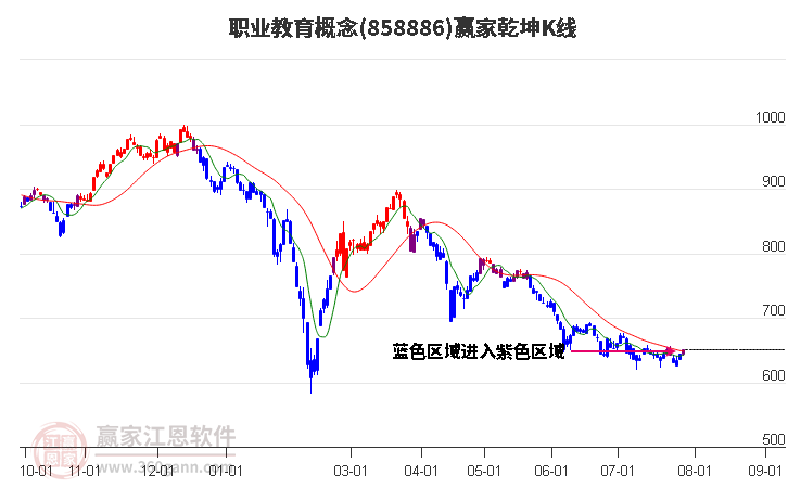 858886职业教育赢家乾坤K线工具